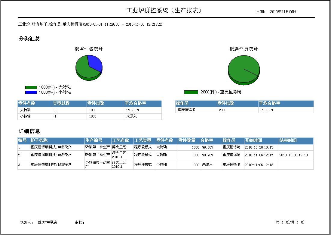 車間DCS/工業(yè)爐、電爐群控系統(tǒng) 生產(chǎn)報表-報表預覽